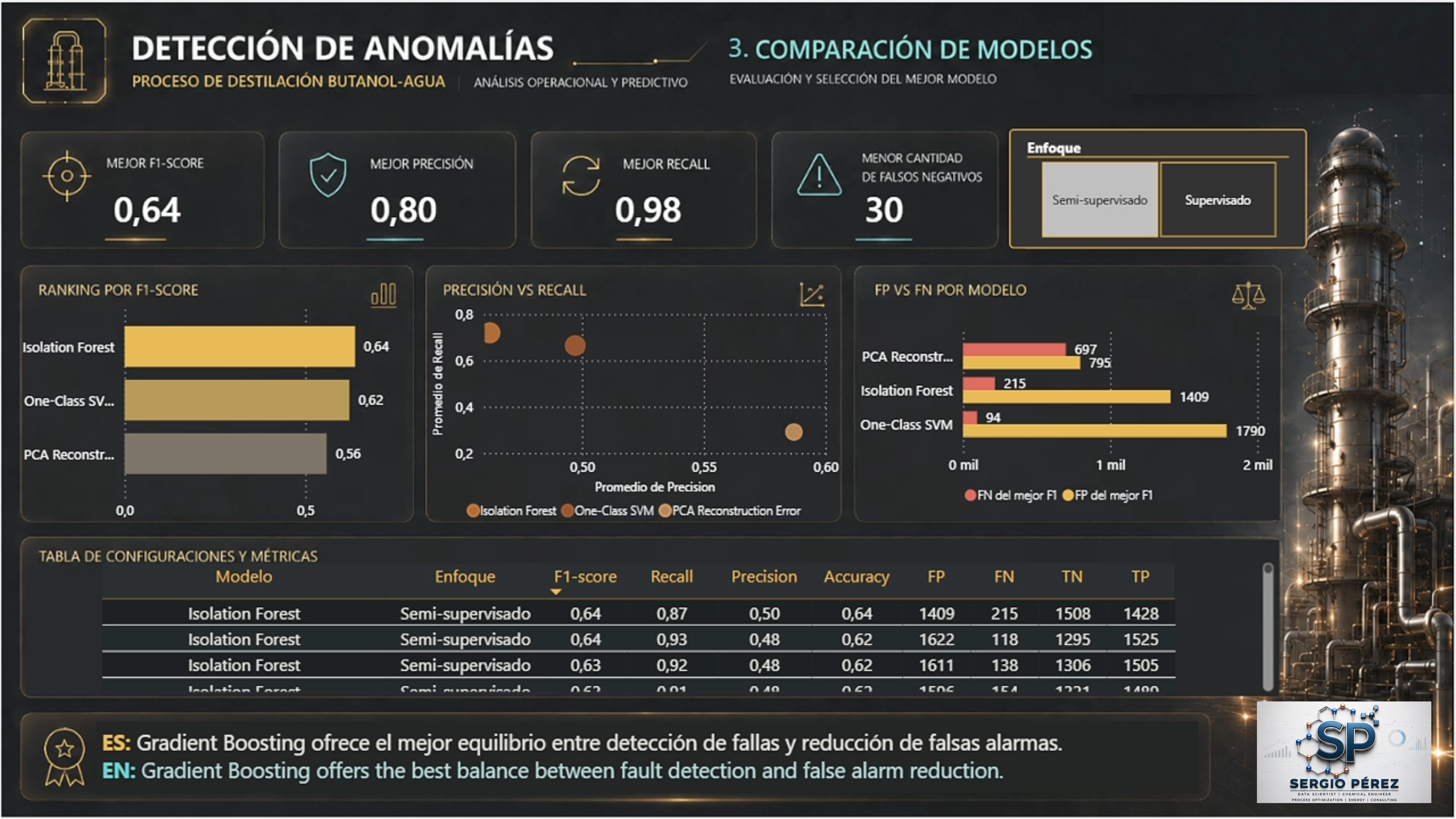 Comparación de modelos semi-supervisados para detección de anomalías